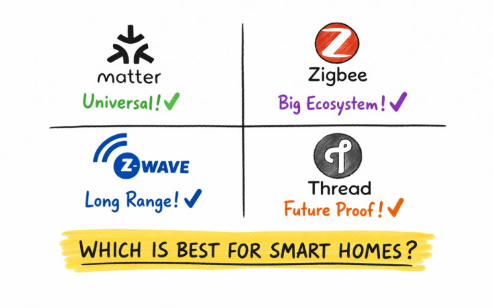 Matter Vs Zigbee Vs Z-Wave Vs Thread Which Is Best For Smart Homes.